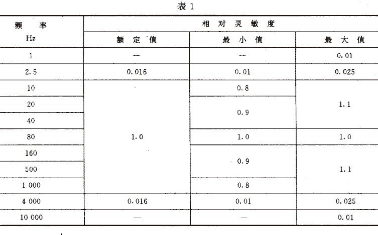 離心機(jī)、分離機(jī)機(jī)械振動(dòng)測(cè)試方法